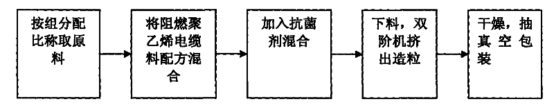 Fire-retardant polyethylene cable material with mould-proof function and preparation method thereof