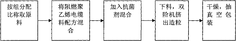 Fire-retardant polyethylene cable material with mould-proof function and preparation method thereof