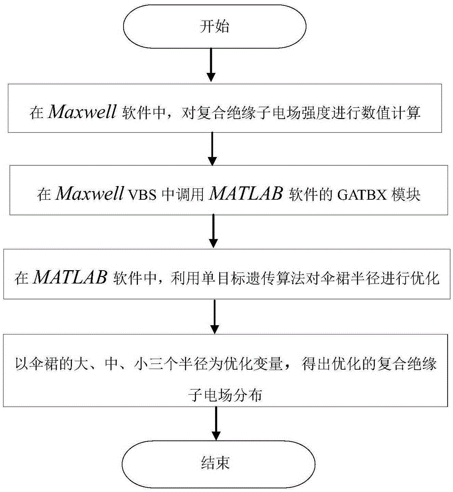 Method for composite insulator electric field optimization of power transmission line