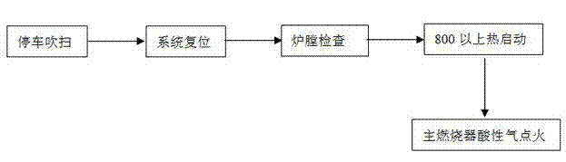 Improved thermal ignition method of combustion furnace of sulfur recovery device