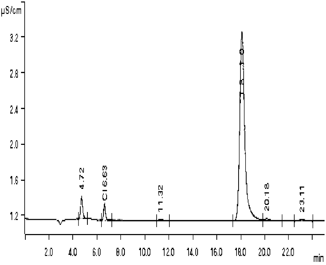 Preparation method of calcium glucarate