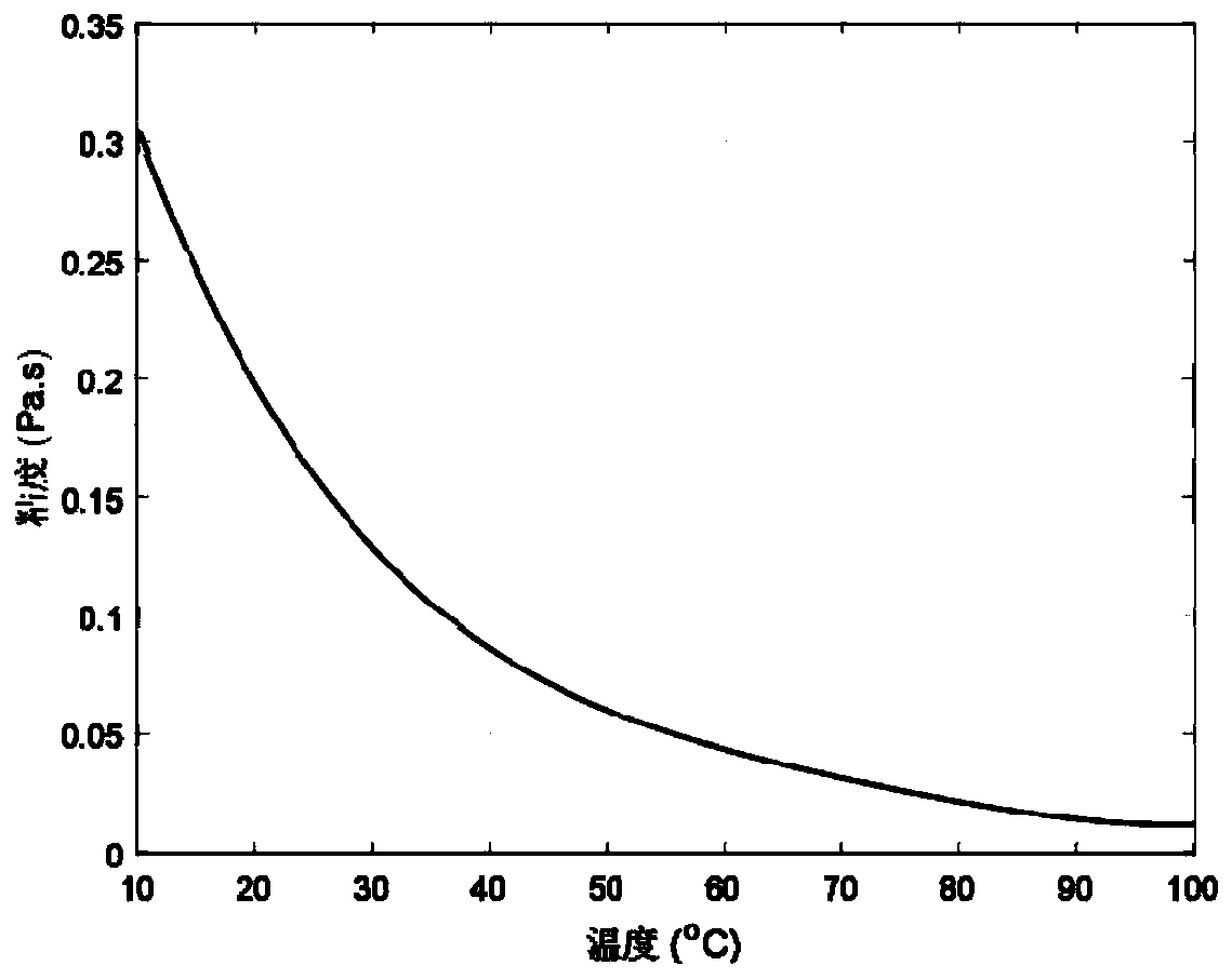 Nonlinear dynamics analysis method for rotor-bearing system