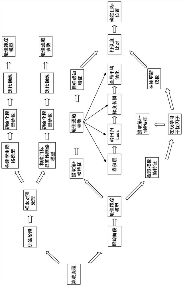 Aerial photography target tracking method fusing target saliency and online learning interference factors