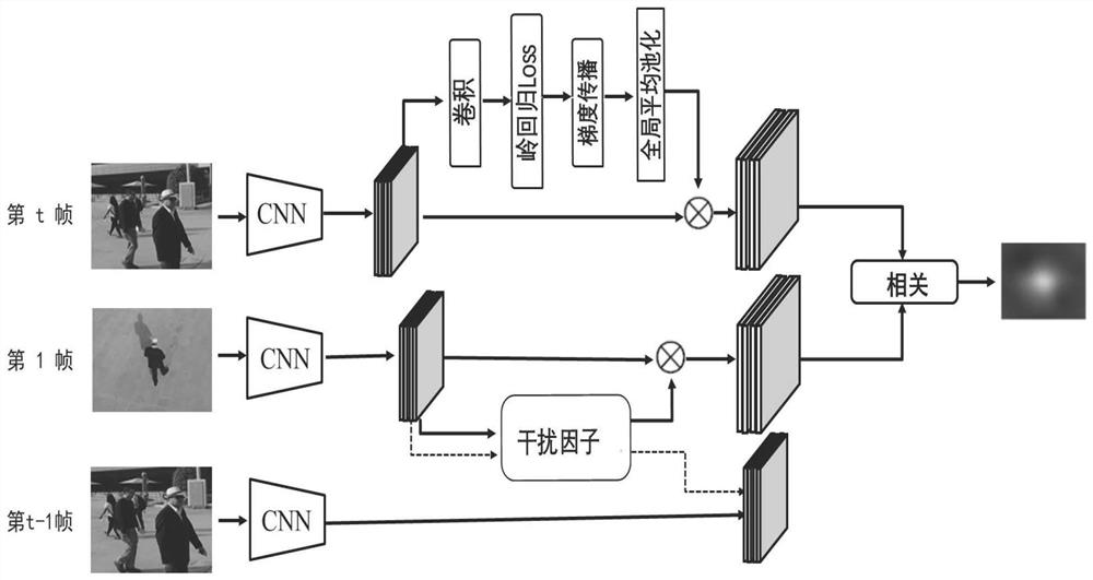 Aerial photography target tracking method fusing target saliency and online learning interference factors