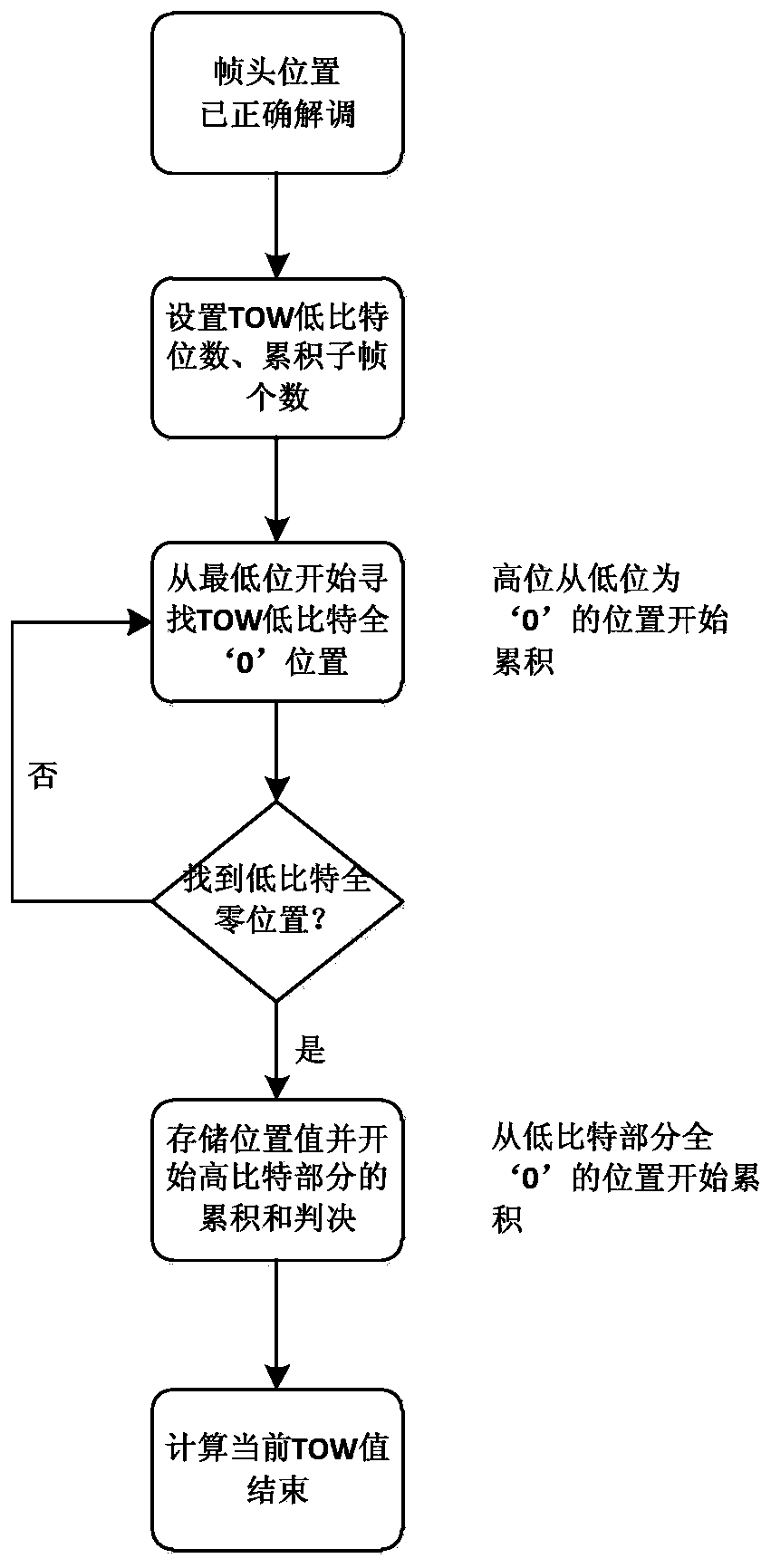 TOW analysis method for high-sensitivity navigation receiver