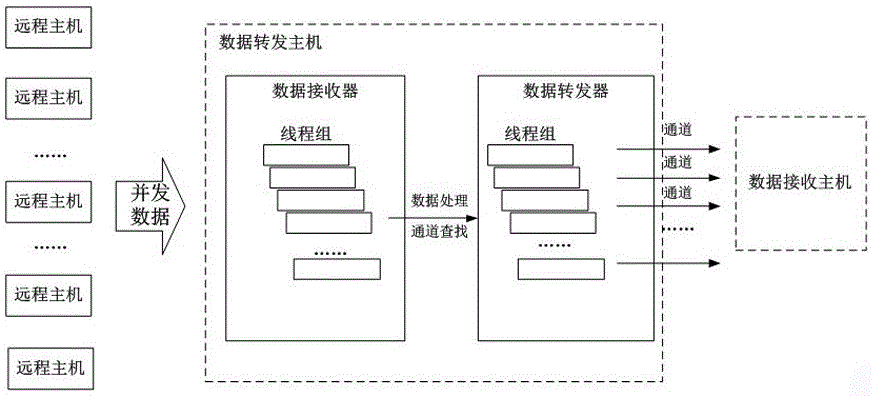 Large-scale concurrent data forwarding method based on netty