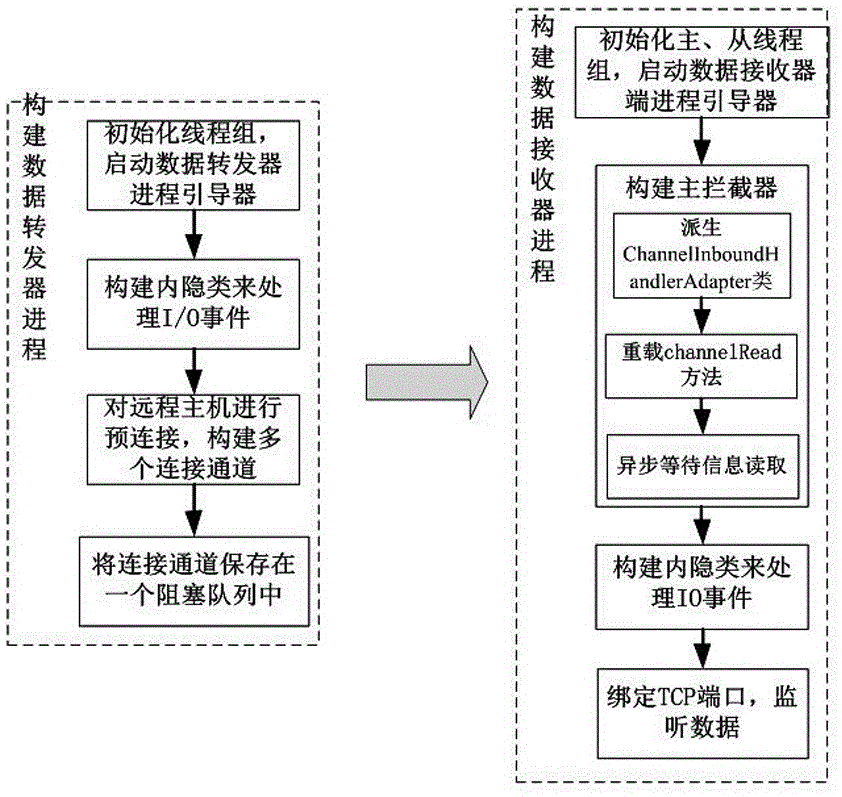 Large-scale concurrent data forwarding method based on netty