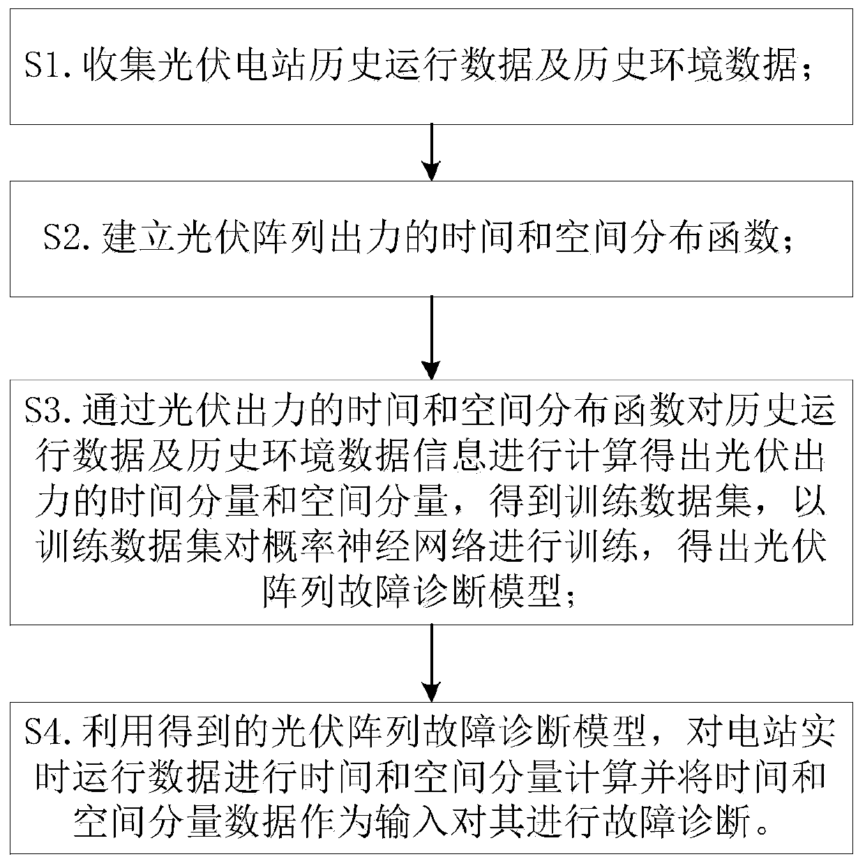 Photovoltaic array fault diagnosis method and device based on spatio-temporal distribution characteristics