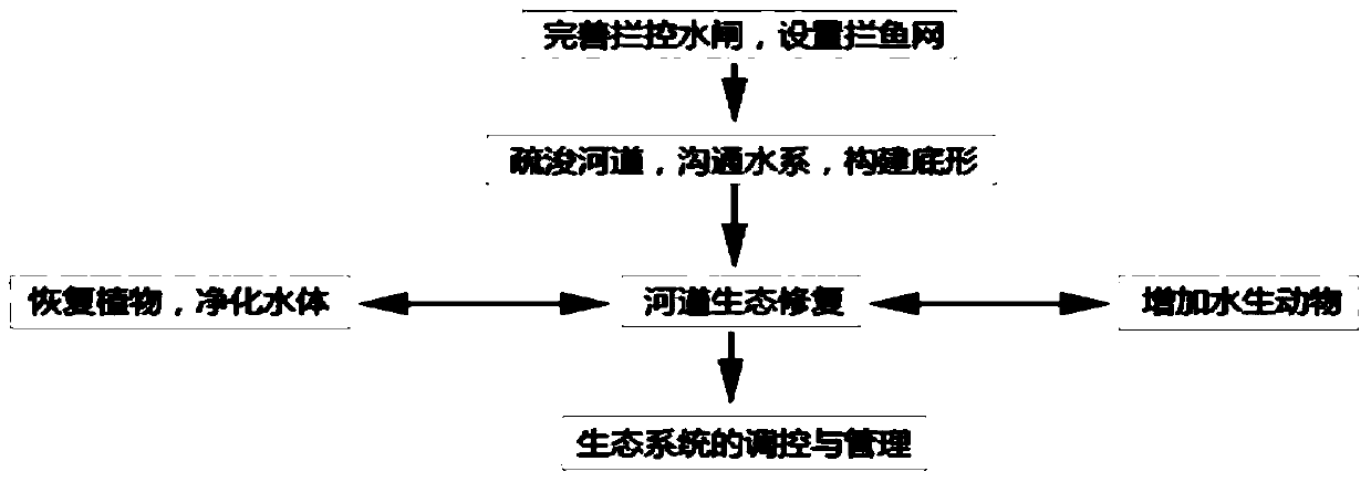 Ecological Restoration Method of Urban Eutrophic River Course