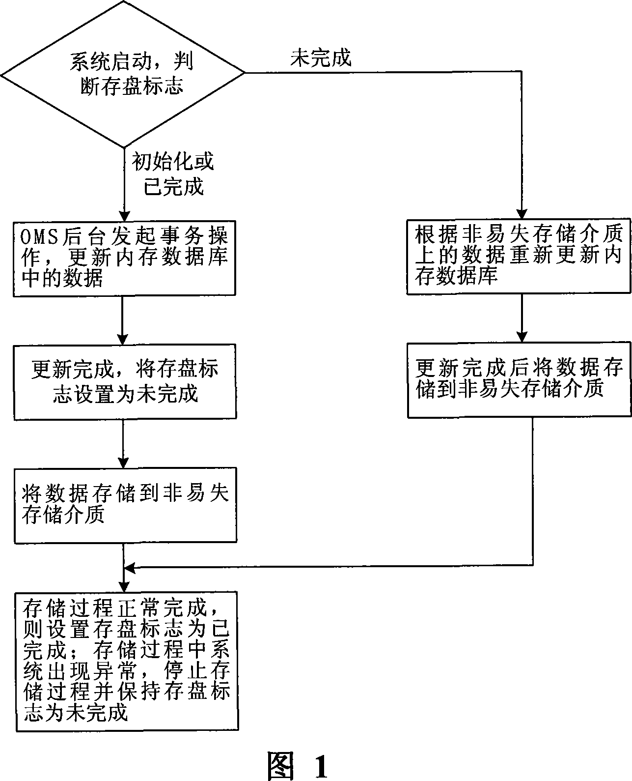 Transaction managing method for internal storage data bank