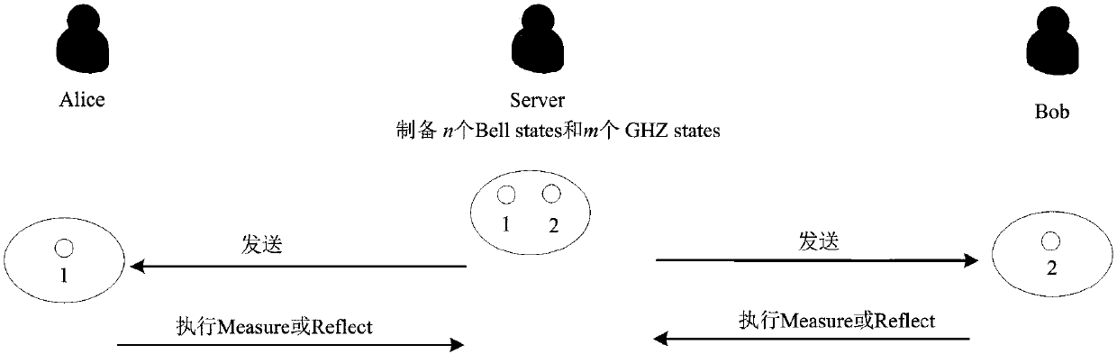 Semi-quantum technology based two-party key negotiation method and system