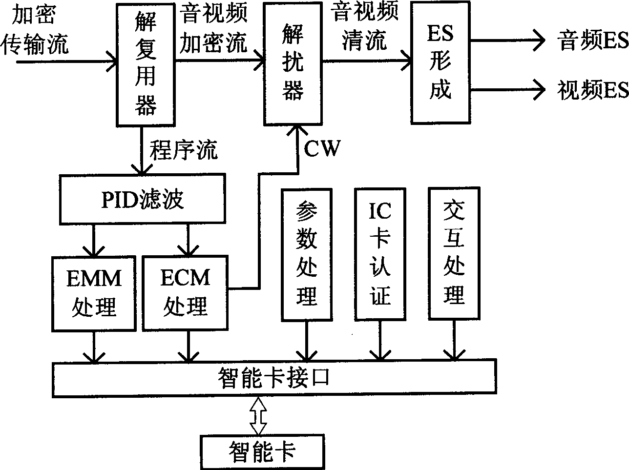 Chip of system for decoding audiovisual frequency in digital TV