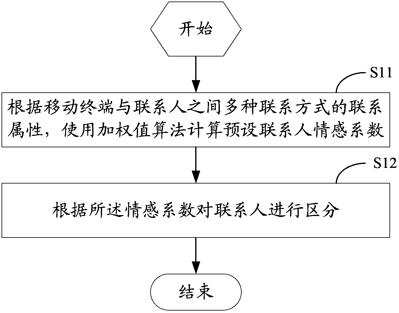 Distinguishing method and device for contact persons in mobile terminal, and mobile terminal