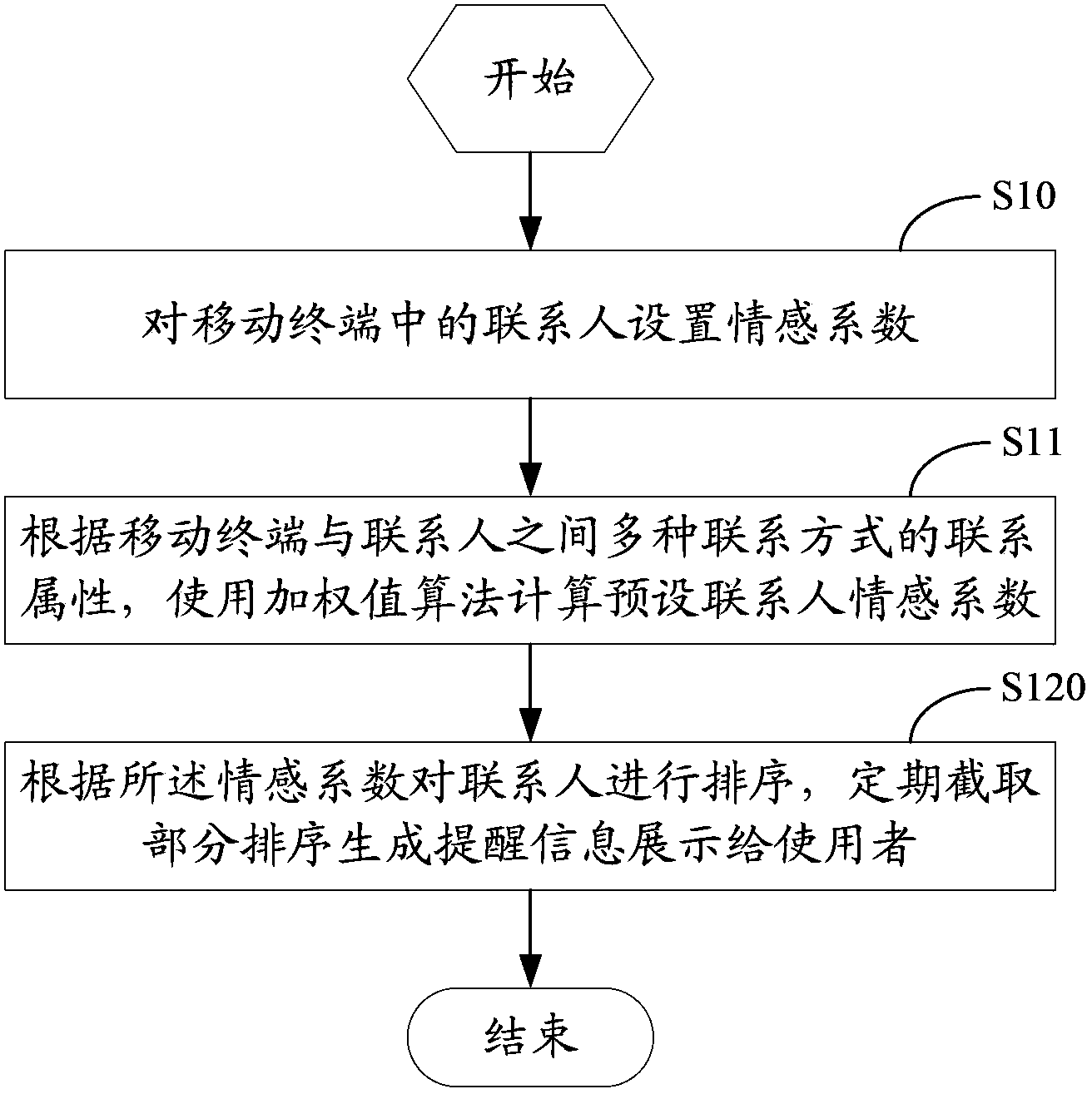 Distinguishing method and device for contact persons in mobile terminal, and mobile terminal