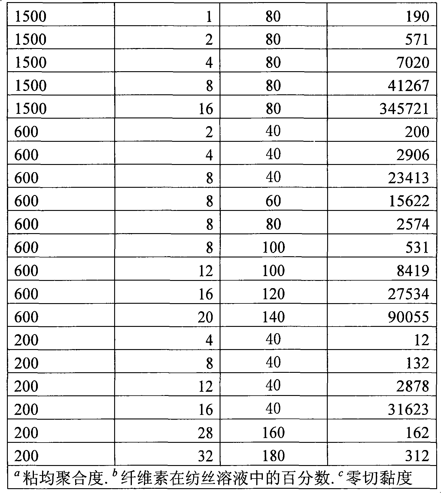 Method for continuously preparing regenerated cellulose fibre