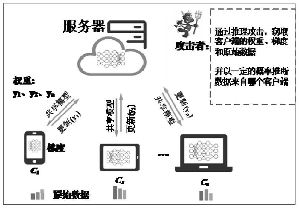 Composite privacy protection method and system, computer equipment and storage medium