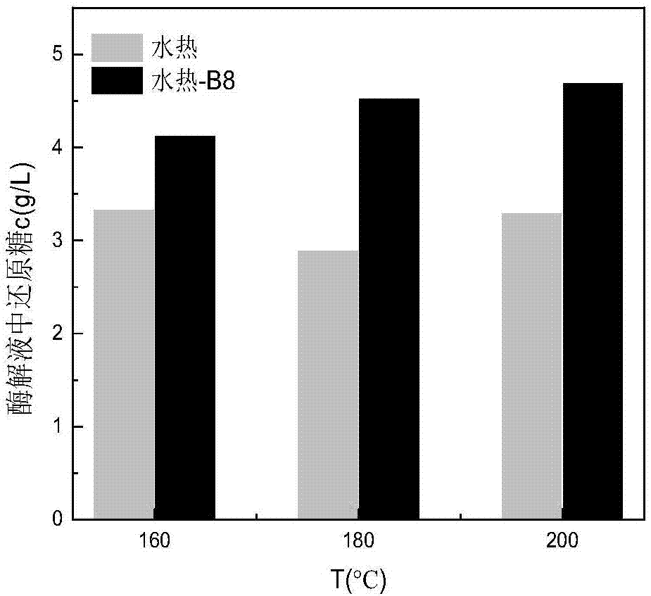 Method for enhancing waste biomass hydro-thermal pretreatment by using lignin degrading bacteria