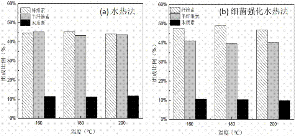 Method for enhancing waste biomass hydro-thermal pretreatment by using lignin degrading bacteria