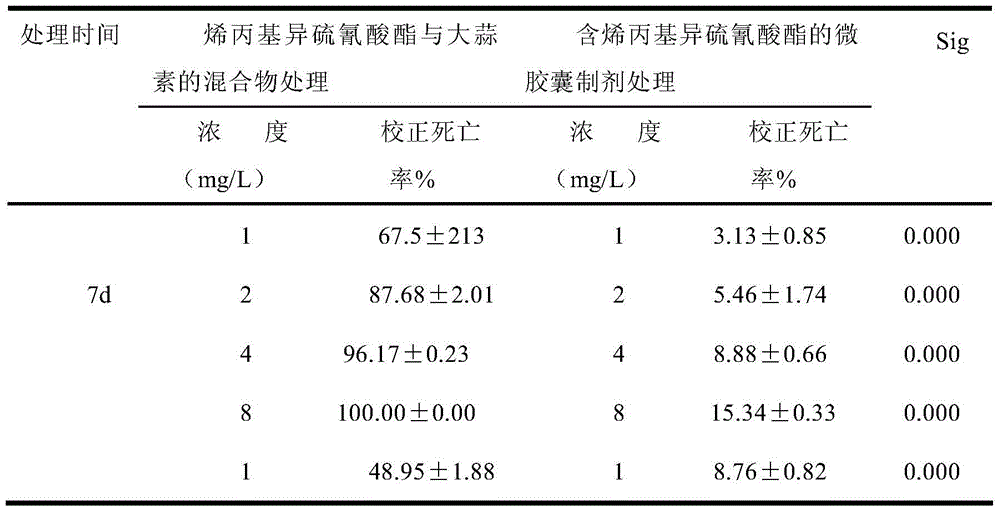 Microcapsule preparation containing allyl isothiocyanate and its preparation method and application