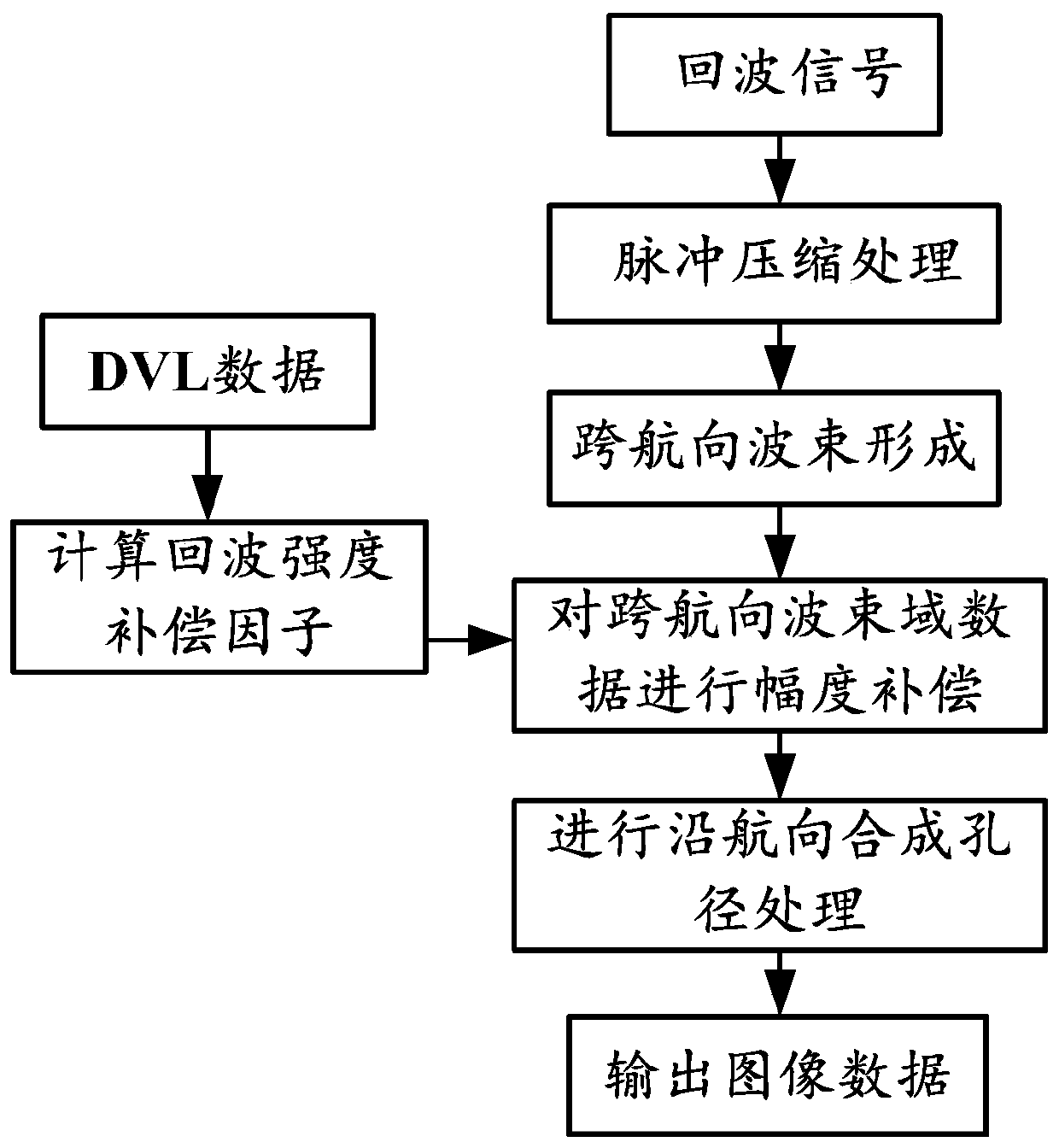 Downward-looking multi-beam synthetic aperture imaging sonar zero-degree interference suppression method