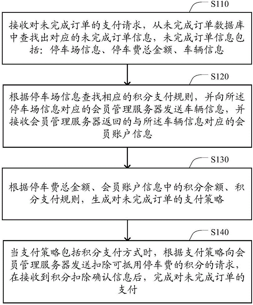 Method for paying parking fee, and server