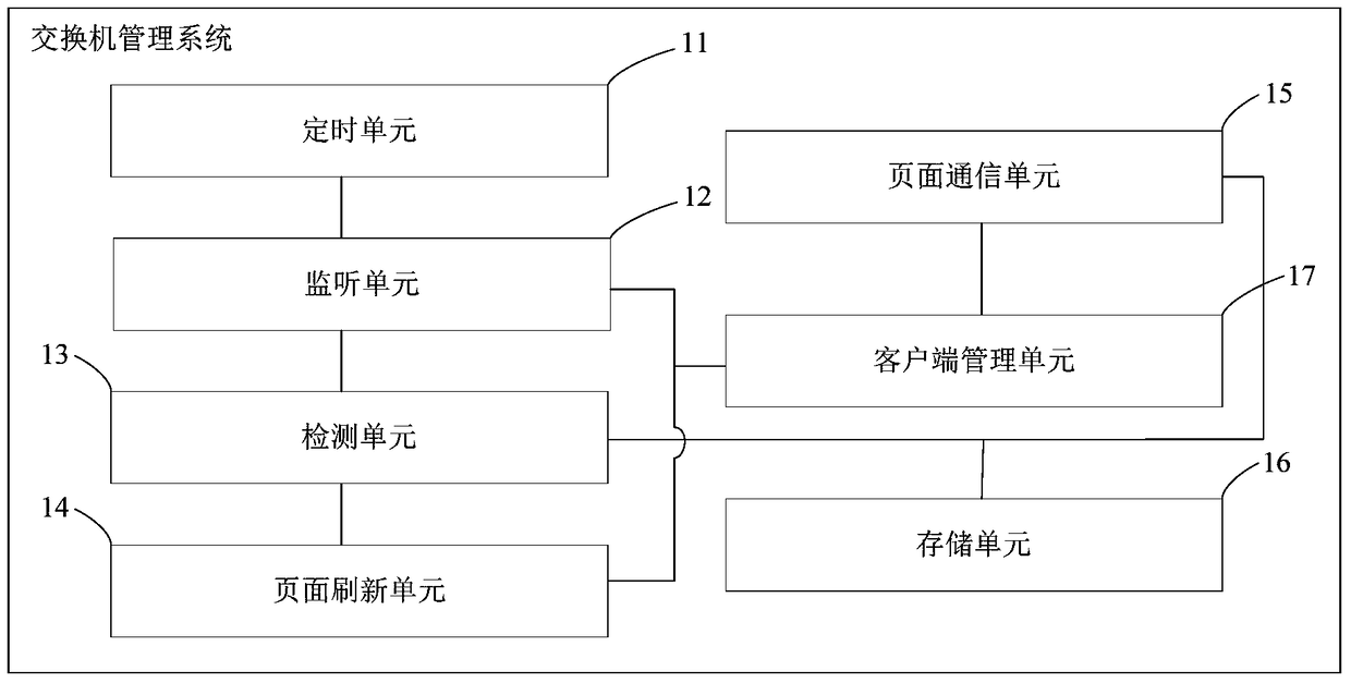 Switch management system and method based on web pages