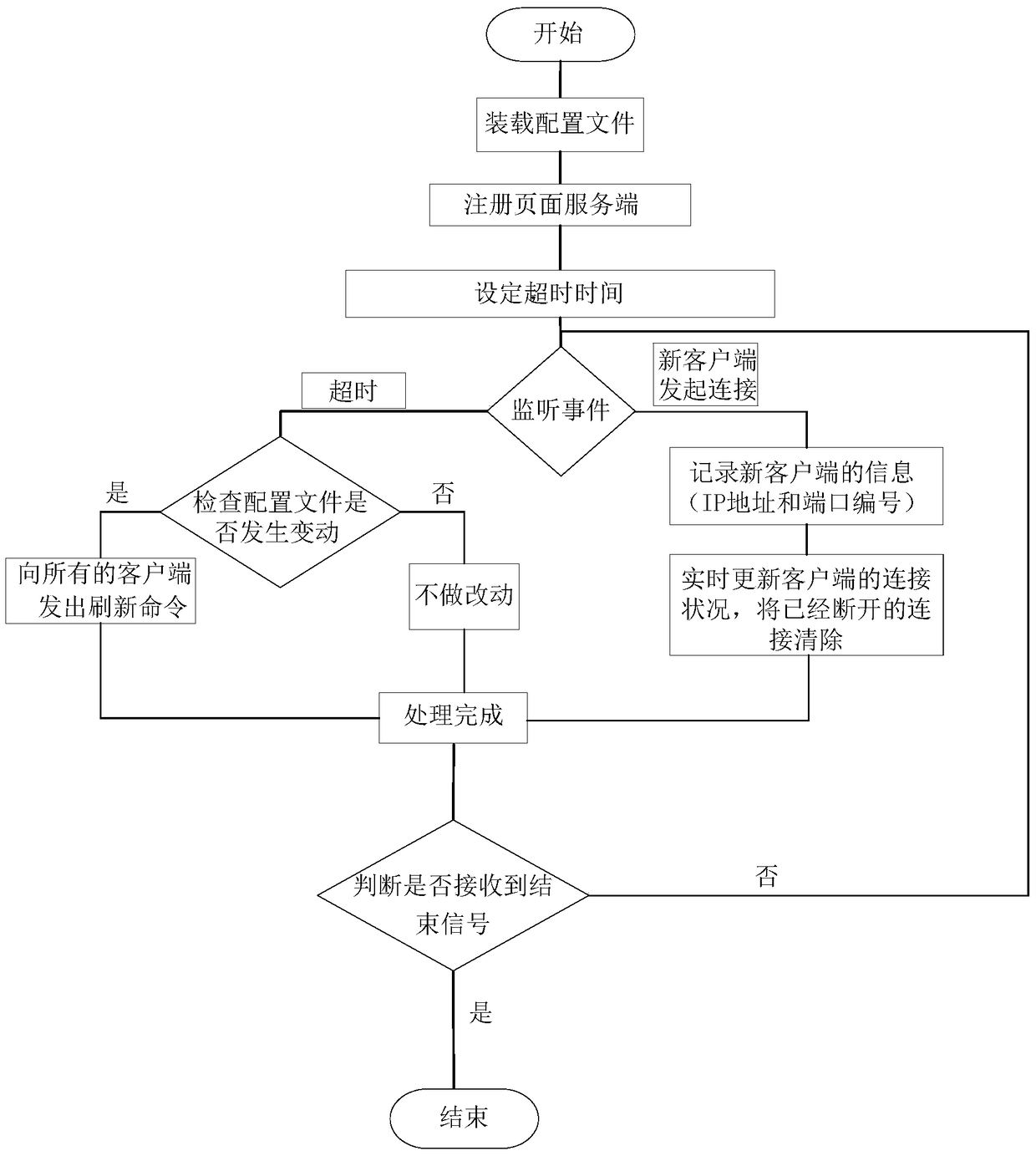 Switch management system and method based on web pages