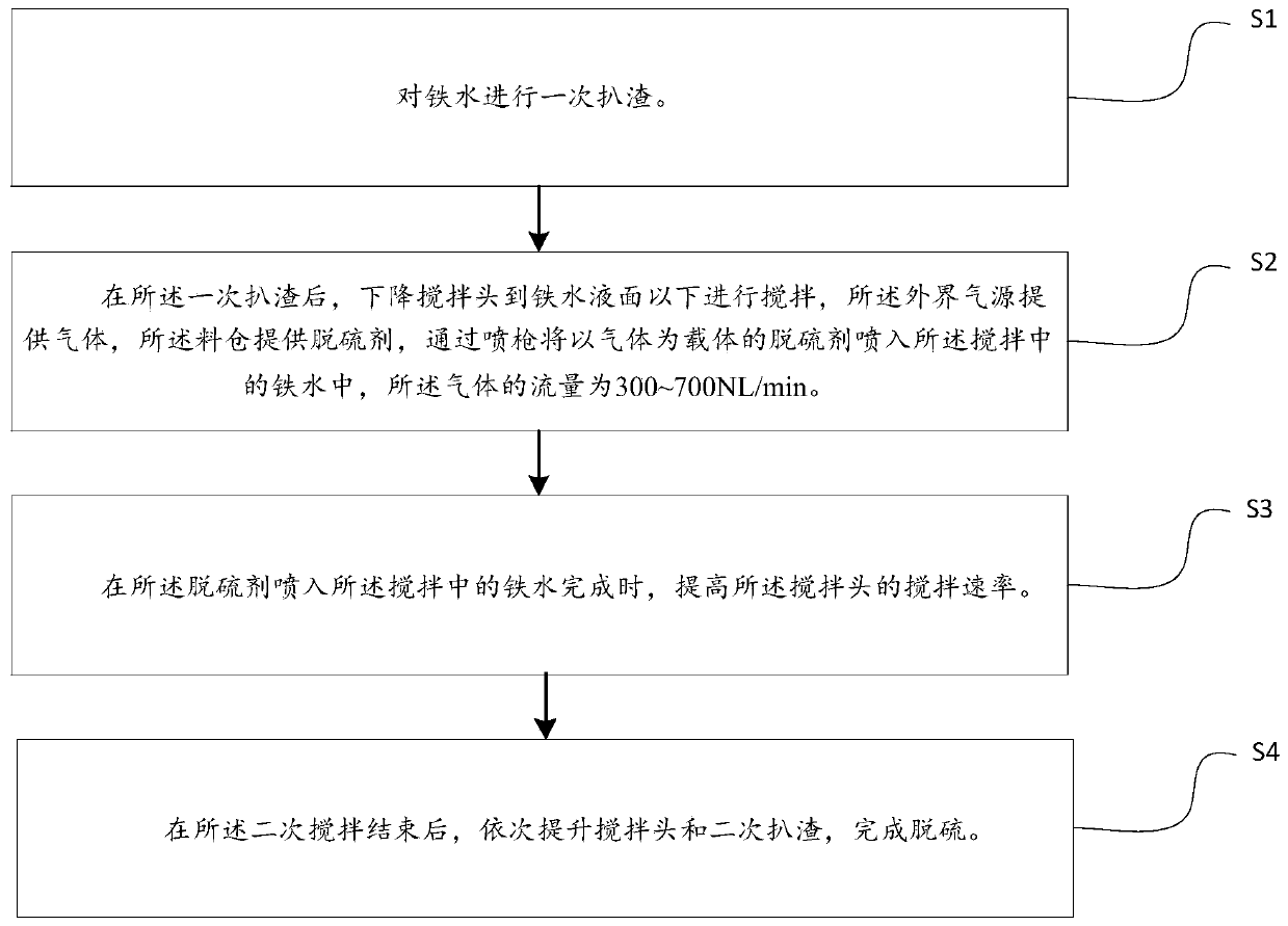 Molten iron desulfurization stirring device and molten iron desulfurization method adopting device