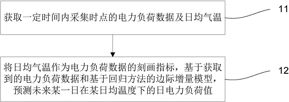 Temperature based power load data long-term prediction method