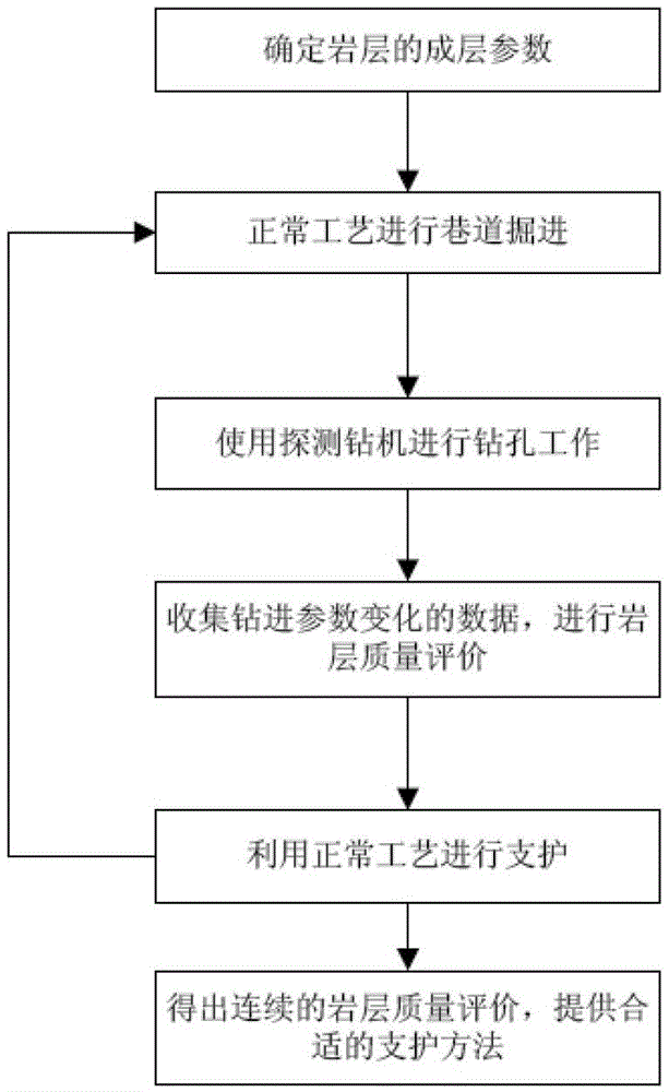 Quality Evaluation Method of Rock Formation While Drilling