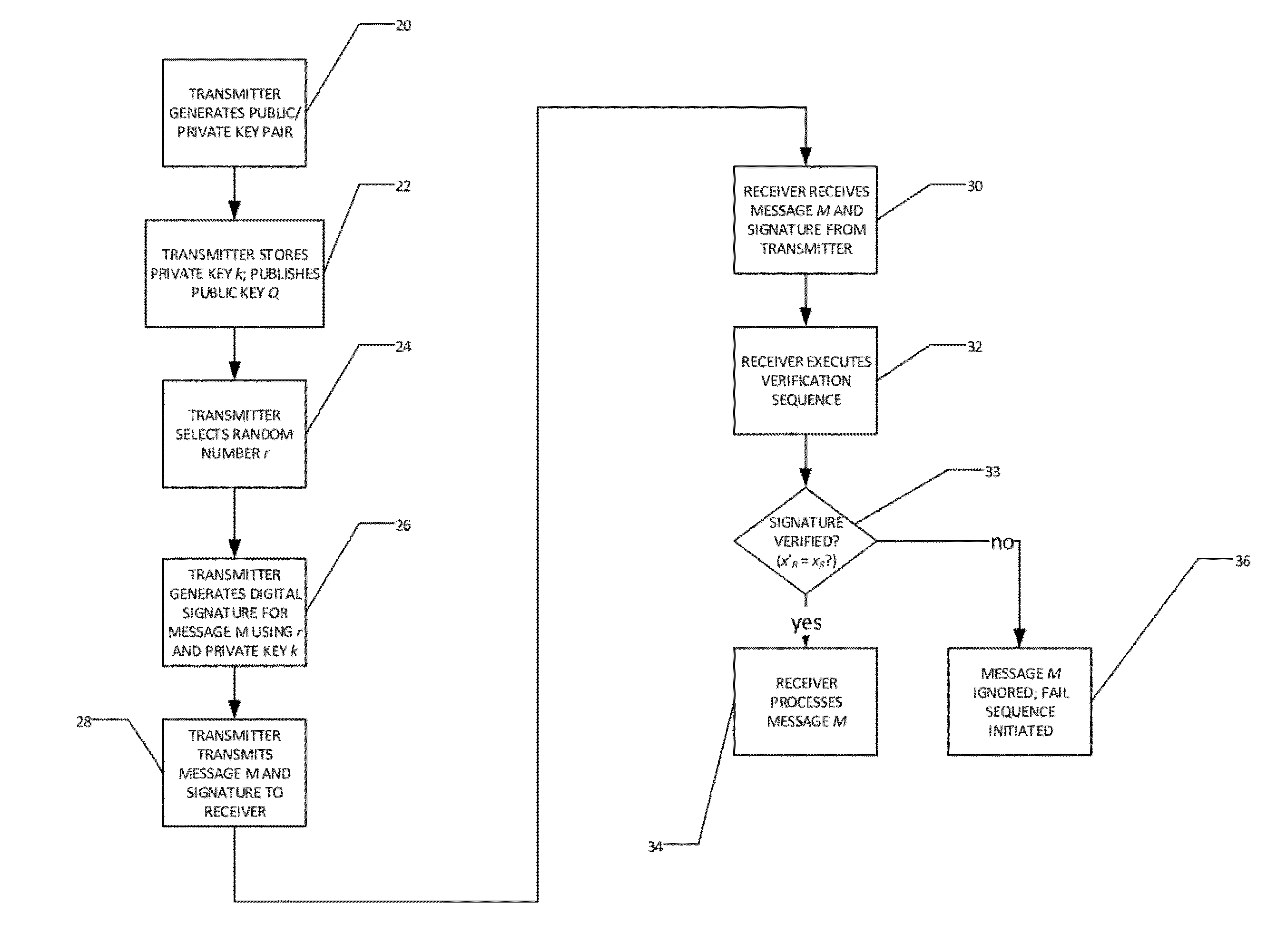 Homogeneous Atomic Pattern for Double, Add, and Subtract Operations for Digital Authentication Using Elliptic Curve Cryptography