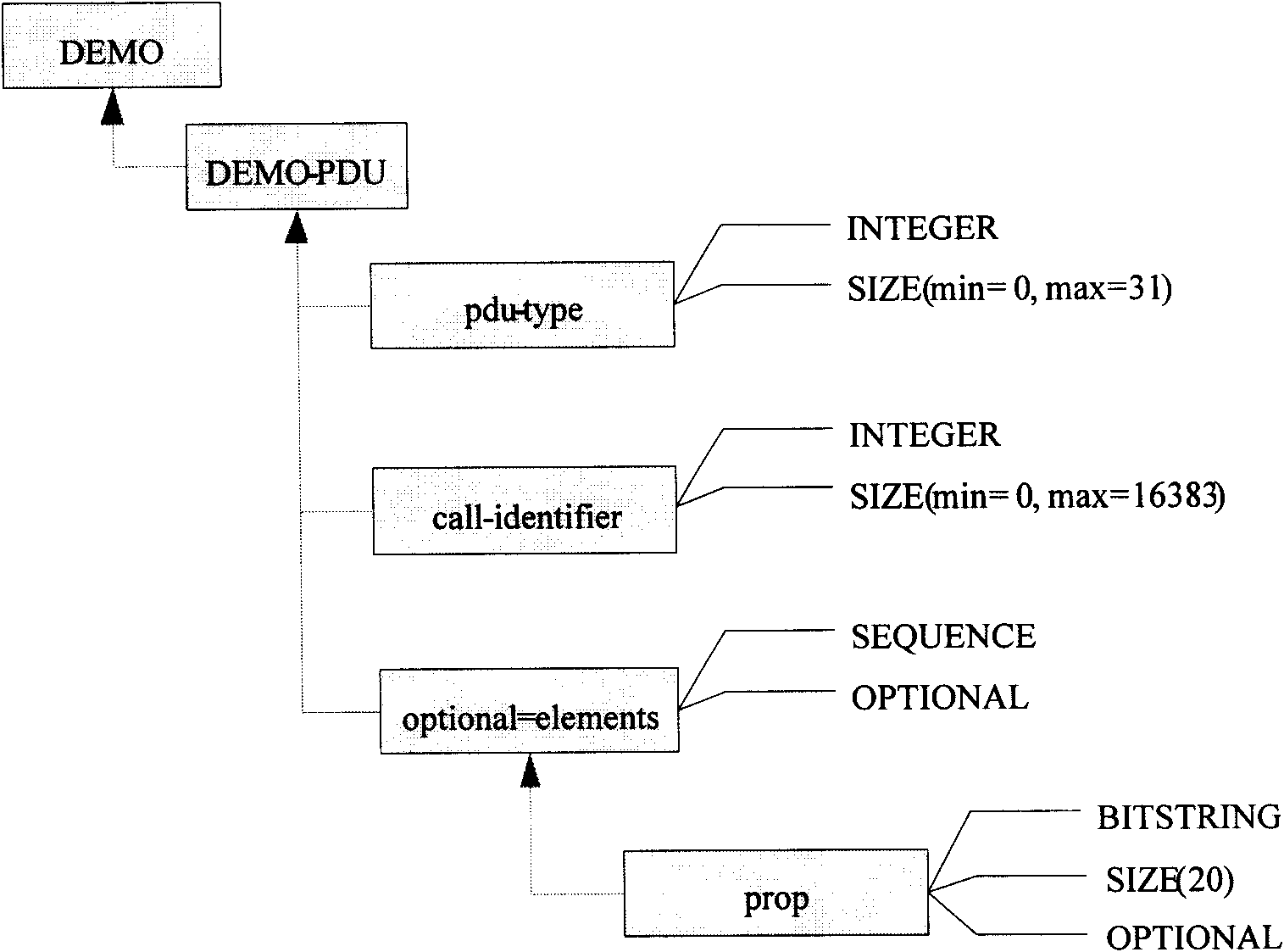 Target variable protocol data unit codec code automatic generation implementation method