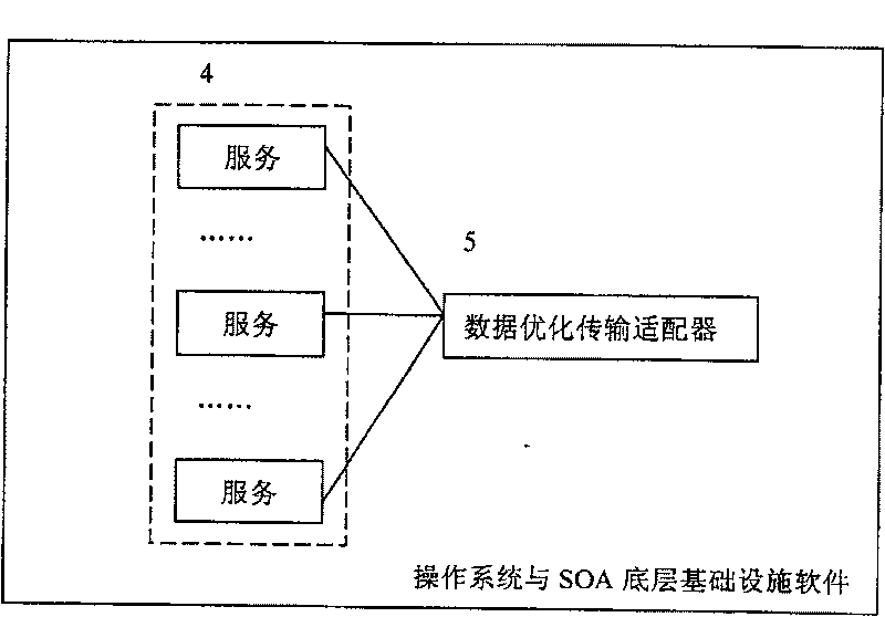 Dynamic optimization method for data transmission between services in service oriented architecture environment