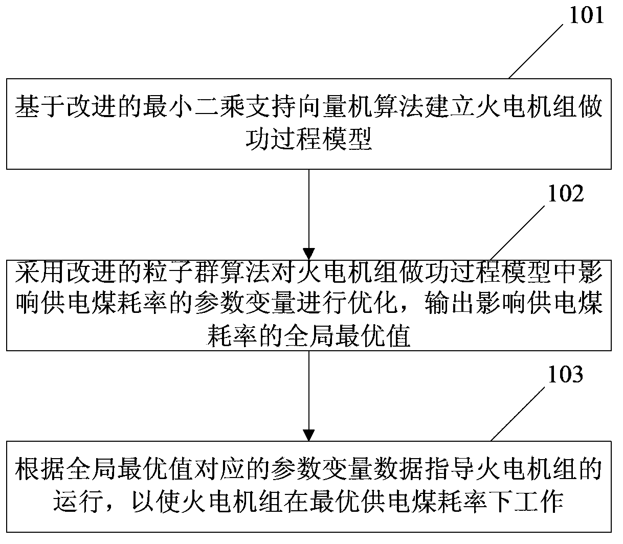 Thermal power generating unit operation optimization method and device based on consumption difference analysis