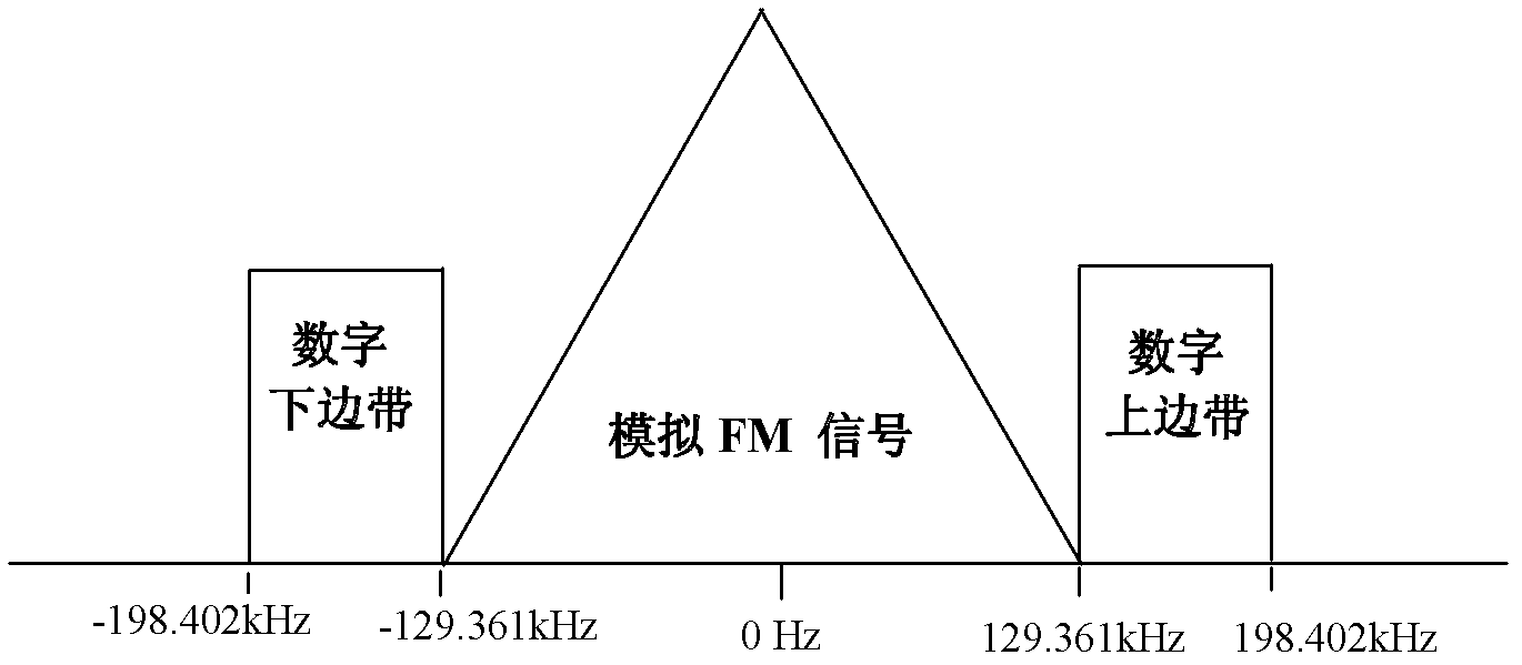 Separation method and receiving device of digital broadcasting analog-to-digital (A/D) signal at frequency modulation (FM) broadcast band