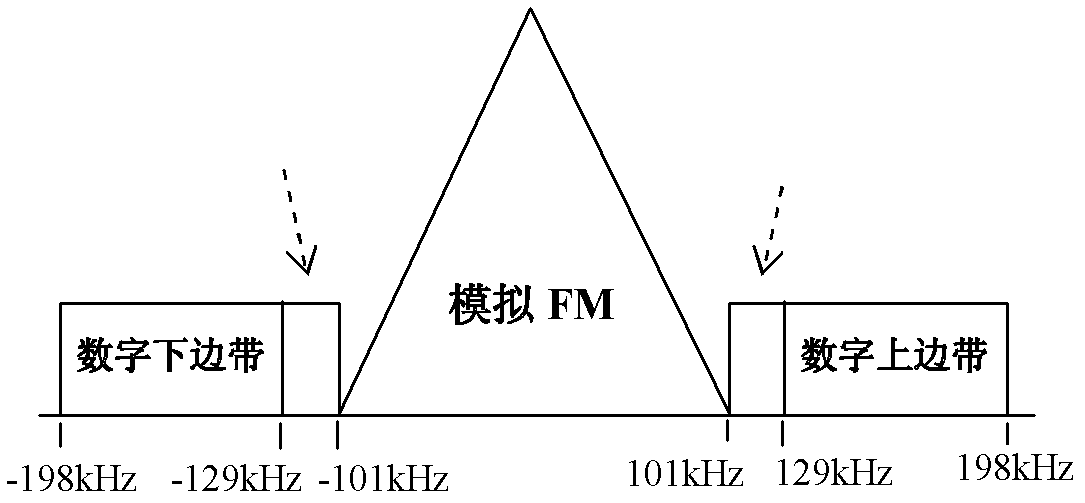 Separation method and receiving device of digital broadcasting analog-to-digital (A/D) signal at frequency modulation (FM) broadcast band