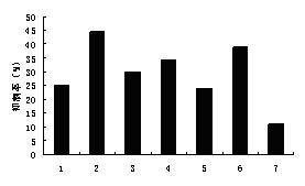 Medicinal application of 15-benzyl subunit-1 4-deoxy-11,12-dehydrogenation andrographolide derivative