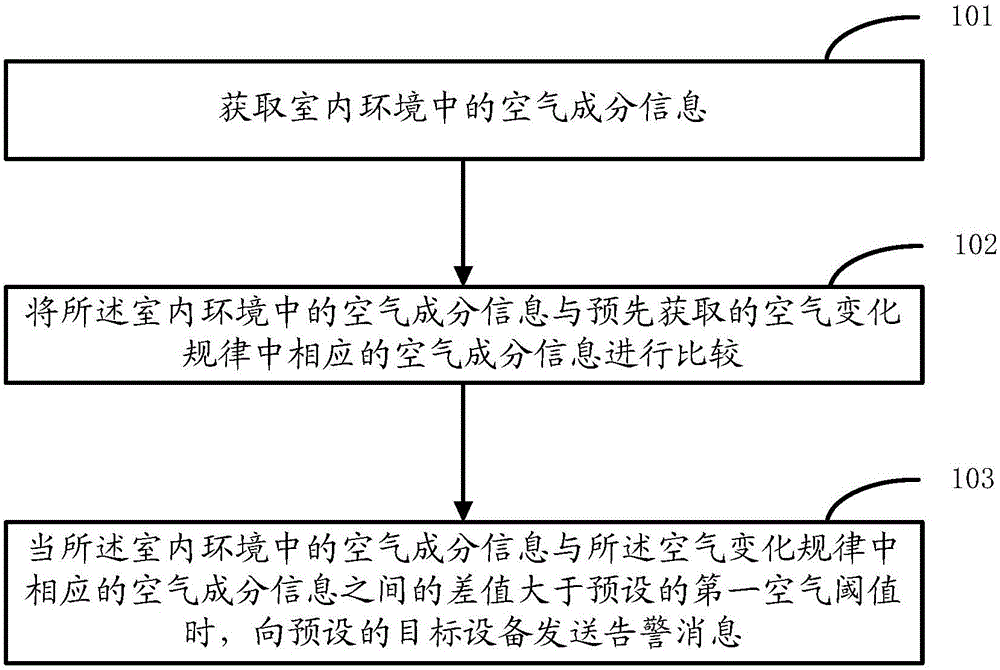 Abnormal air alarming method and apparatus