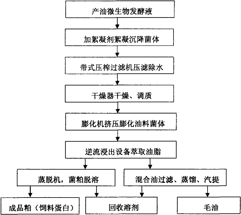 Method for preparing microbial oil and fat