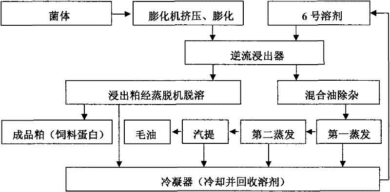 Method for preparing microbial oil and fat