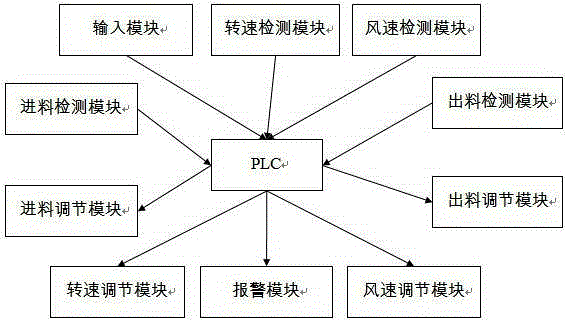 Automatic control system and method of powder concentrator