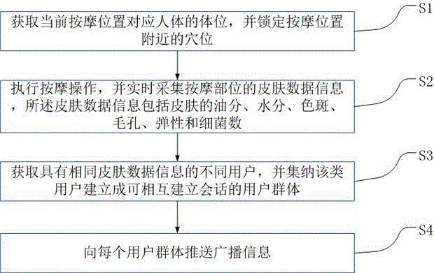 Method based on big data statistics and user information collection and gathering, and massage device