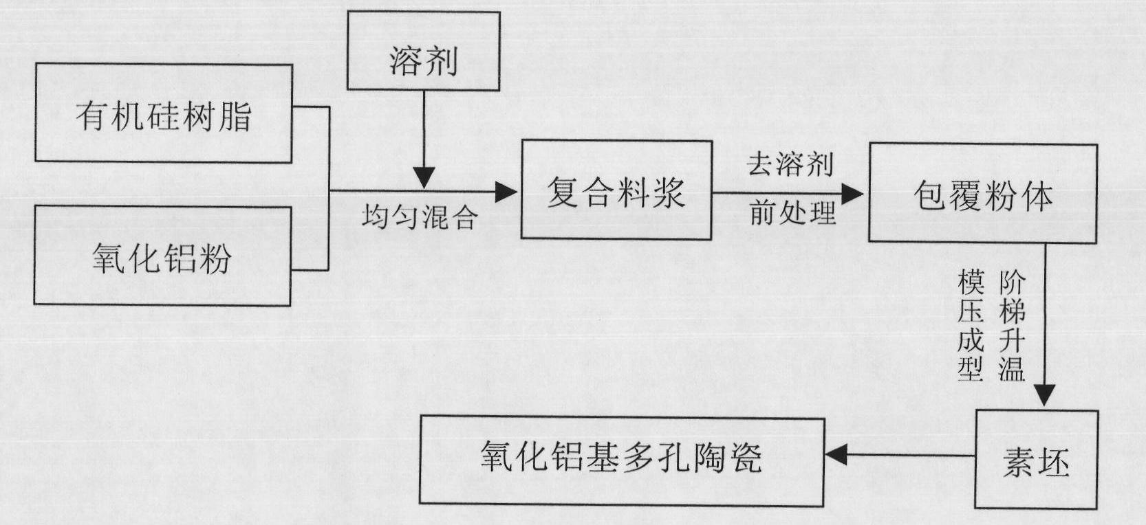 Preparation method of alumina oxide matrix porous ceramic material