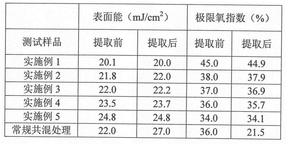 Fluorine-containing anti-fouling fire-resisting polyester and preparation method thereof