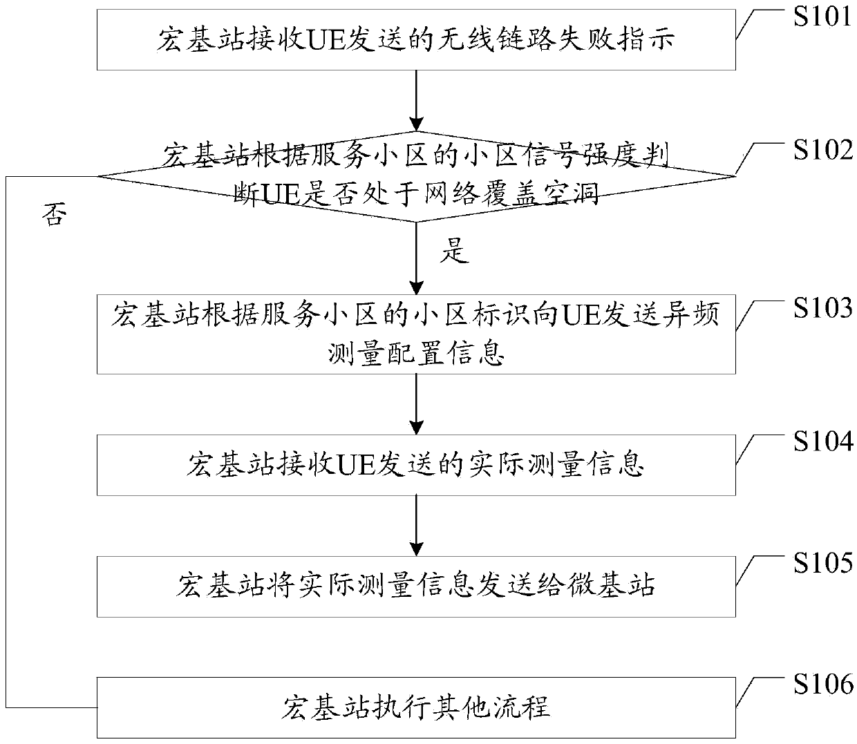 Network coverage hole call drop processing method, micro node B and relevant equipment