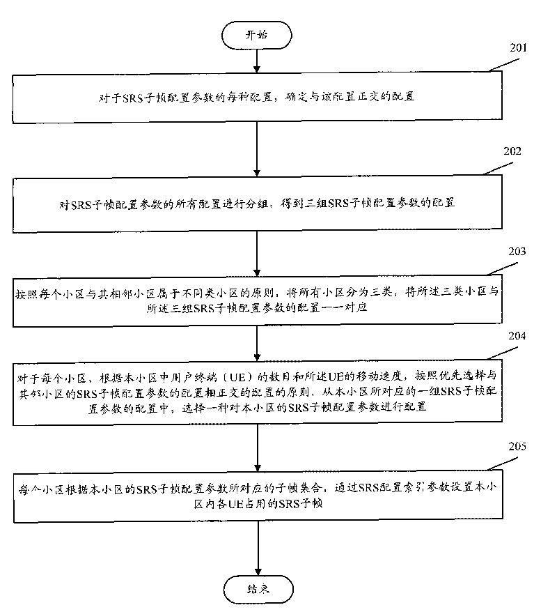 Method for configuring sounding reference signals