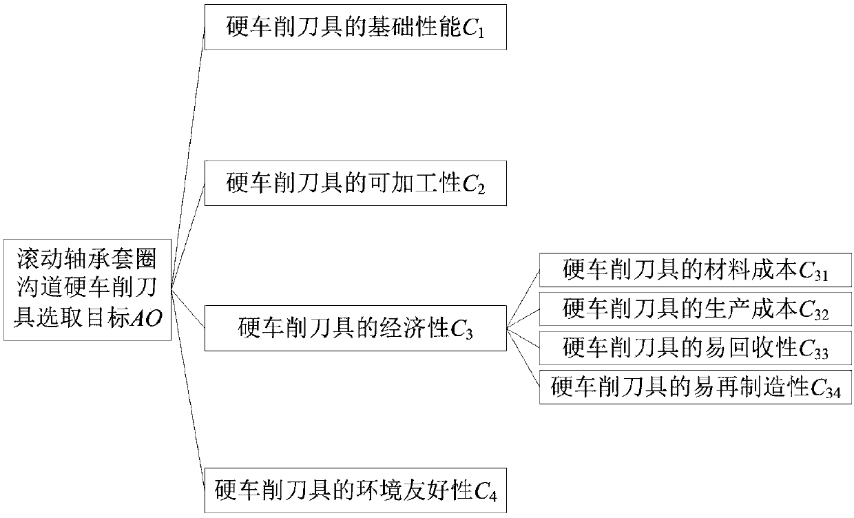 Method for selecting hard turning tool for roll bearing ring groove