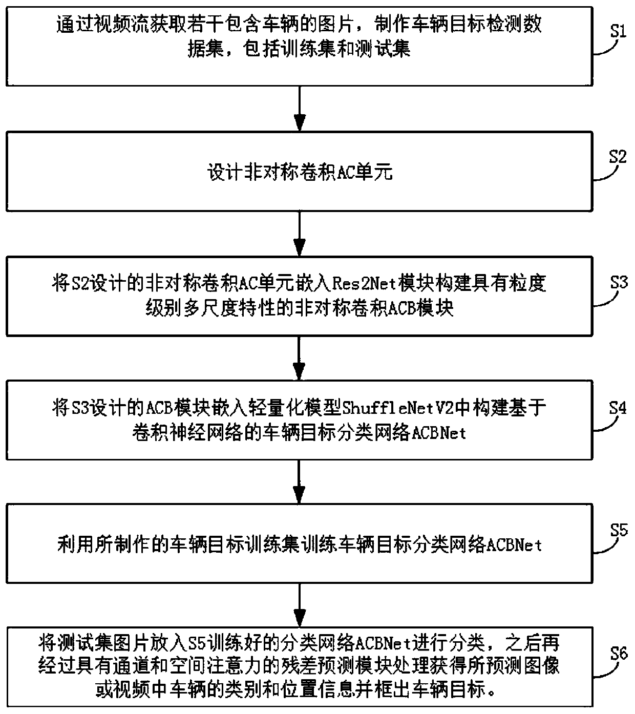 Vehicle detection method with granularity-level multi-scale characteristic based on asymmetric convolution