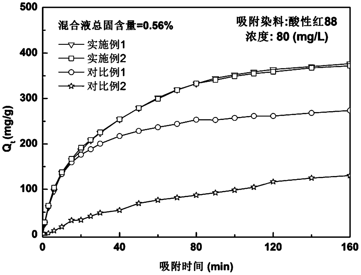 Preparation method of nanocellulose-based composite aerogel-type organic dye adsorption material