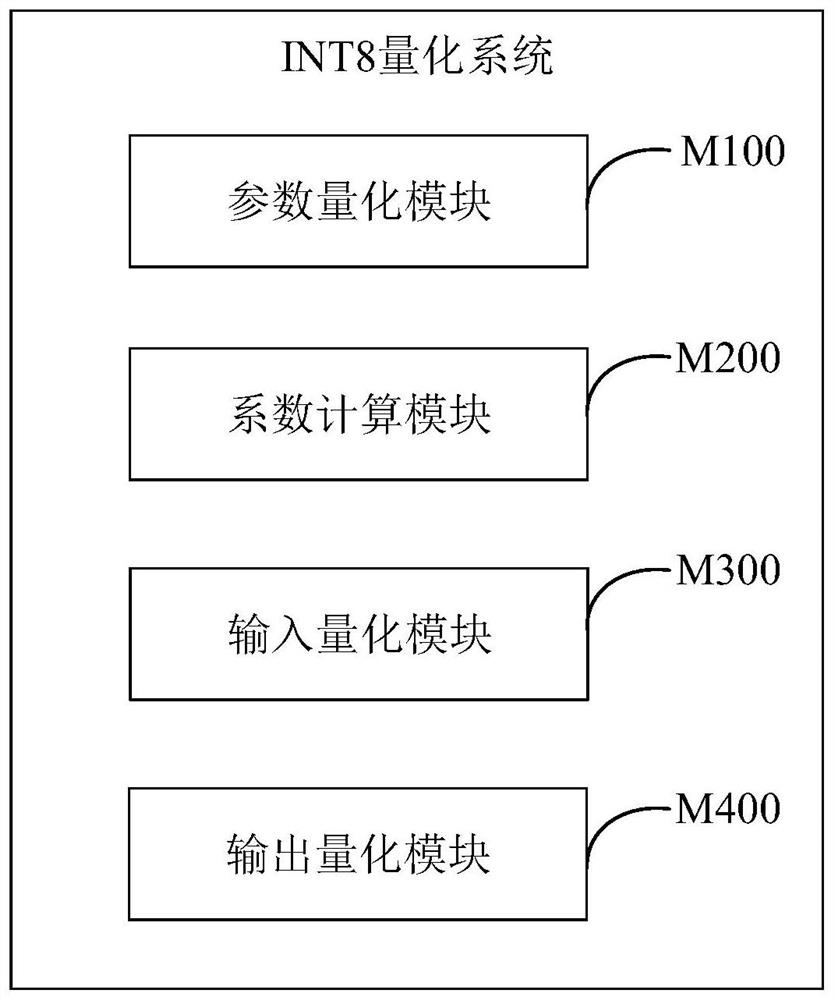 Convolutional neural network INT8 quantification method, system and device and storage medium